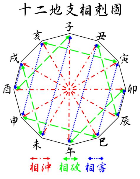 相沖|十二支と五行、そして方位 ～ 相合、相沖、月破、日破、歳破 ～。